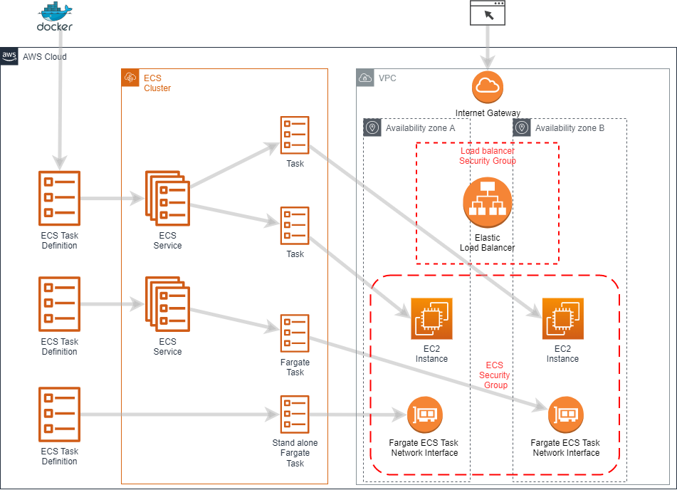 Deploying Your First Container on Amazon Elastic Container Service (ECS ...