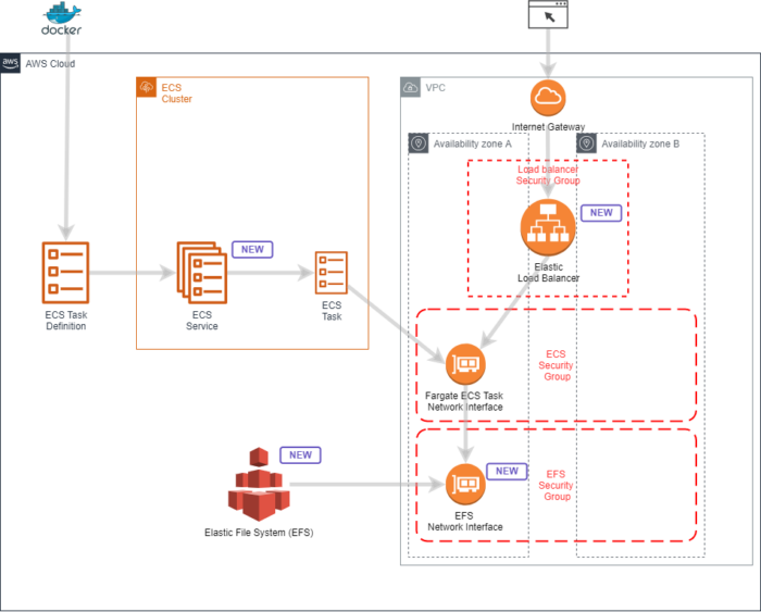 Deploying Dokuwiki on Amazon Elastic Container Service (ECS) - Part 2 | SMS