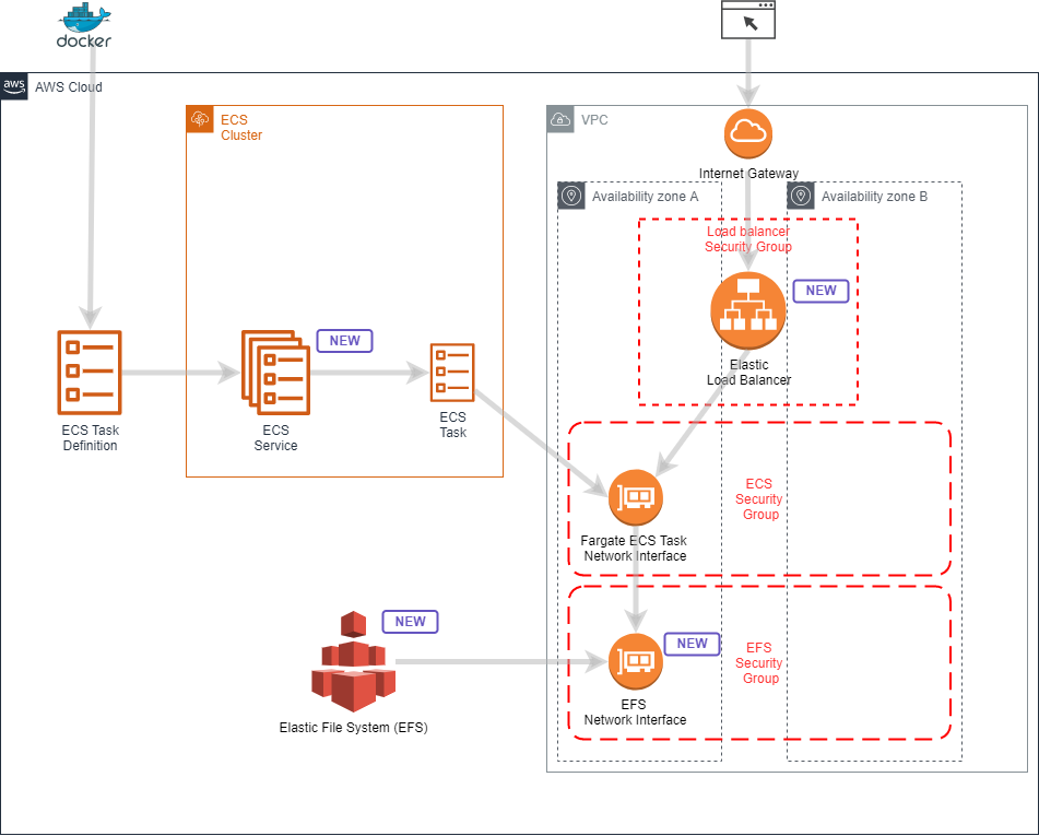 Deploying Dokuwiki on Amazon Elastic Container Service (ECS) - Part 2 | SMS