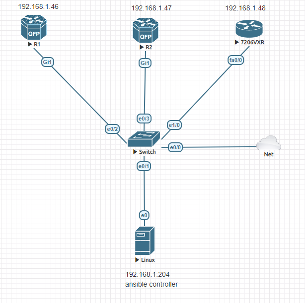 Setup of Ansible on Eve-NG | SMS